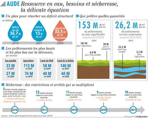 Aude Ressource En Eau Comment Le Département Peut Et Devra