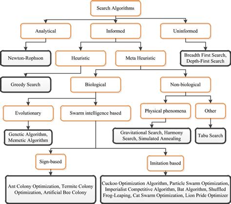 Classification of proposed algorithms based on their search method and ...