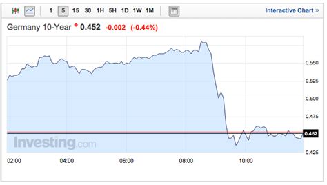 European Government Bond Yields Cratered After The Ecb S Qe