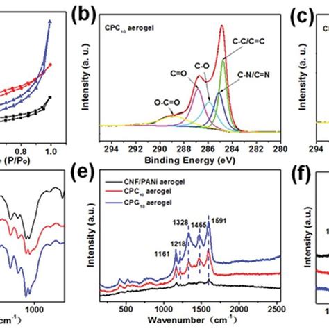 A Nitrogen Adsorptiondesorption Isotherms For The Cnf Cpc 10 And