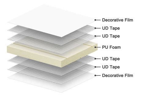 PU Foam Thermoplastic Sandwich Panels