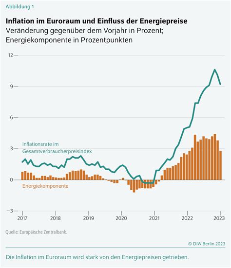 Diw Berlin Und Sie Bewegen Sich Doch Energiepreise Sinken Wenn
