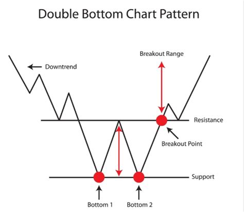 double bottom chart pattern definition structure  trading