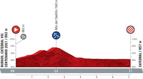 Vuelta A Espa A Oggi Prima Tappa Percorso Altimetria Favoriti