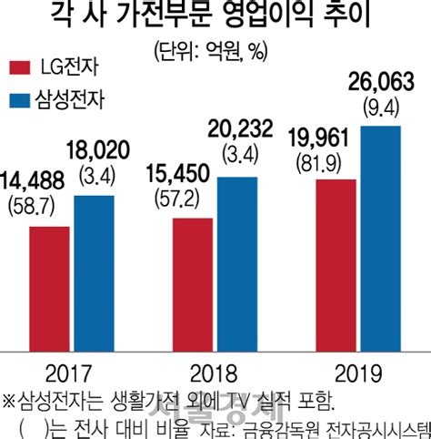 Lg·삼성 든든한 가전 서울경제