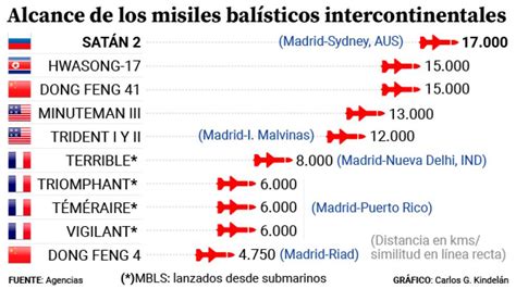 Qu Otros Misiles Y De Qu Pa Ses Compiten Con El Ruso Sat N Ii El