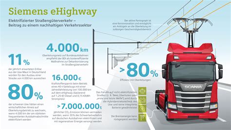 E Highway Oberleitungs Lkw Im Test