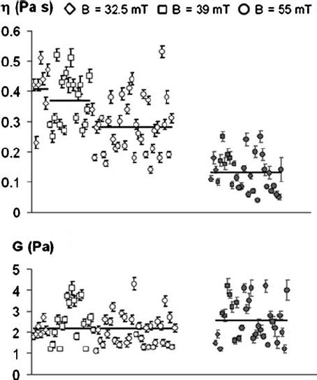 Viscoelastic parameters of the cytoplasm. Viscosity g and elasticity G ... 