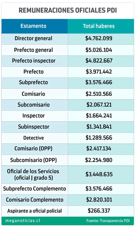 Hasta Hoy Podrás Postular A La Pdi Estos Son Los Sueldos Y Requisitos De Ingreso Central Noticia