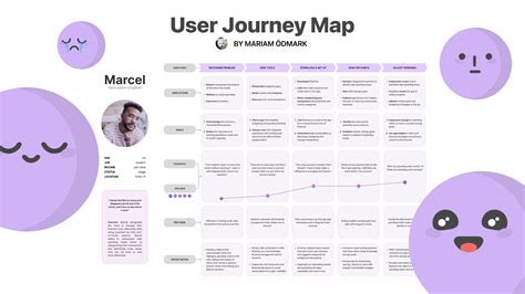 User Journey Map Template | Figma