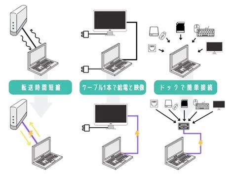 【図表解説｜usb規格】スグ分かる！usb323130とかgen1gen2の違いからthunderboltまで ガジェ活