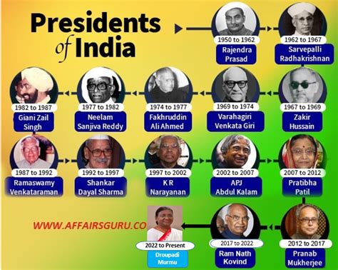 Who Is The Indian President In 2024 - Lotti Rhianon