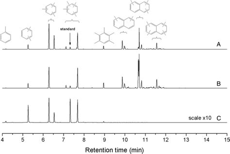 Gcms Analysis Of Trapped Organic Compounds In Different Catalysts