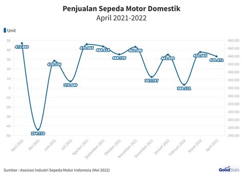 perbandingan jumlah pengguna  penjualan sepeda motor  indonesia