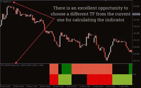 Zerolag Macd Indicator For Mt4 Download Free Indicatorspot