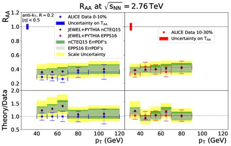 Nuclear Modification Factor R AA For Jets With Radius R 0 2 At S NN