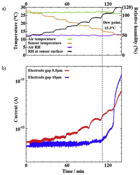 Chemosensors Free Full Text Recent Sensing Technologies Of