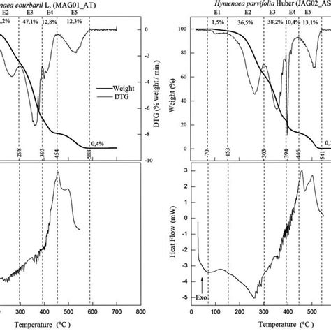 A B Thermogravimetric TG And Differential TG DTG And Differential