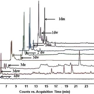 UHPLC Chromatograms Of The 8 Samples From Roots Stems Extracts Of S