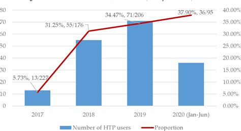 Figure 1 From Awareness And Use Of Heated Tobacco Products Among Youth