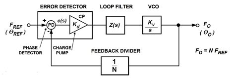 Phase Locked Loop: A fundamental building block in wireless technology