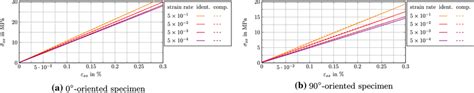 Parameter Identification From Strain Rate Dependent Tensile Experiment Download Scientific Diagram