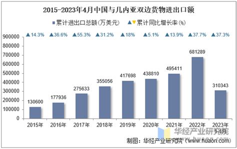 2023年4月中国与几内亚双边贸易额与贸易差额统计华经情报网华经产业研究院