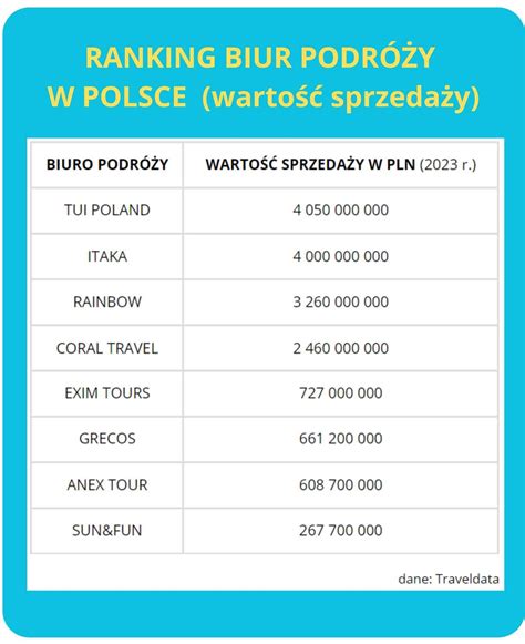 Ranking najlepsze biura podróży w Polsce