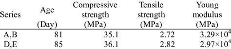 Concrete material properties (cylinder size: 100mmx H200mm) | Download ...