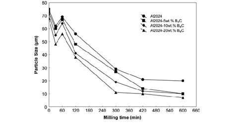 The Effect Of Milling Time And B 4 C Content On The Average Particle