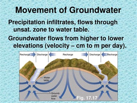 Ppt Groundwater Powerpoint Presentation Free Download Id1411266