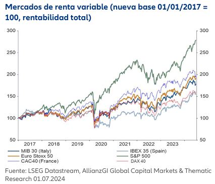 Perspectivas Y Estrategia Para La Renta Variable Y La Renta Fija