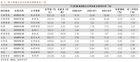 一起讨论下轻工制造行业北向资金持股变化一览的答案行行查行业研究数据库