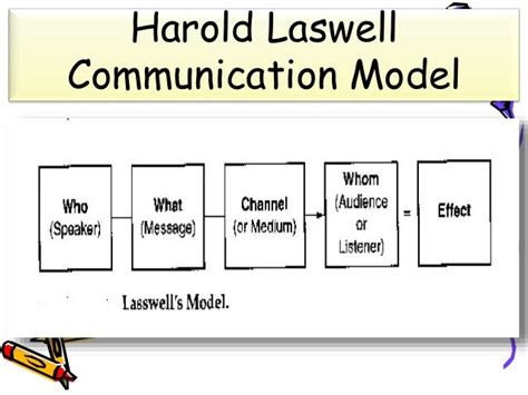 Frank Dance Model Of Communication