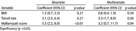 Risk Factors Association With Ahi Osa Severity Download Scientific