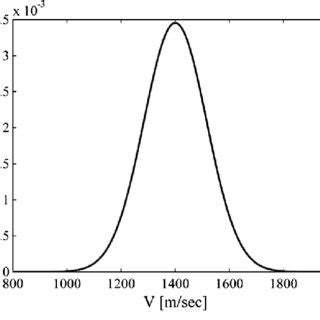 Wave velocity Gaussian distribution. | Download Scientific Diagram 