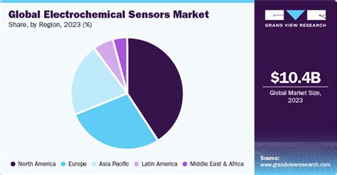 Electrochemical Sensors Market Size Share Report 2030