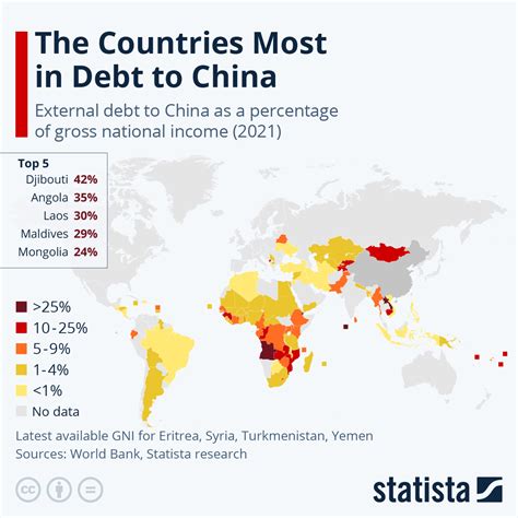 Chart The Countries Most In Debt To China Statista