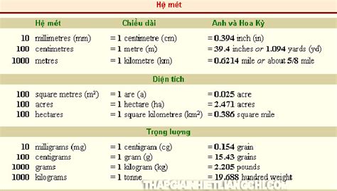 Rất Hay Bảng đơn vị đo diện tích và cách quy đổi các đơn vị đo diện tích