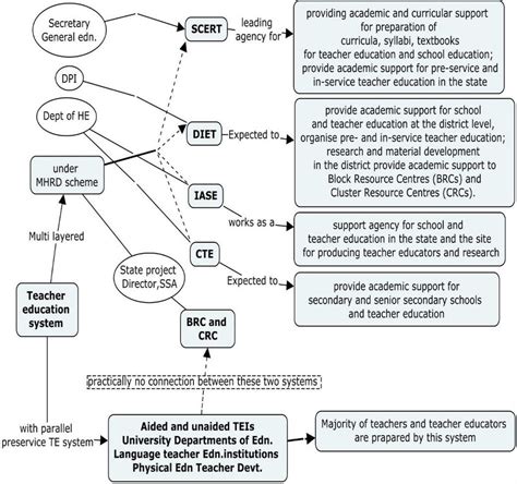 Overall structure of Teacher Education system in Kerala | Download