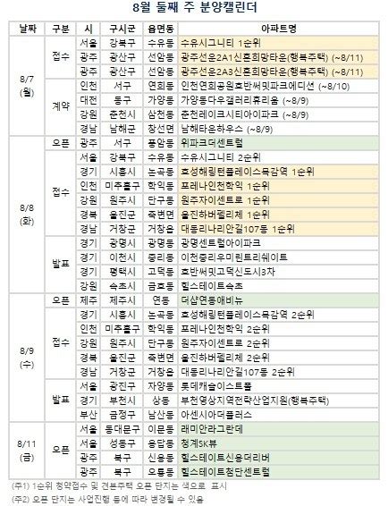 분양캘린더 휴가철에도 청약 흥행 이어가나8월 둘째 주 2307가구 분양