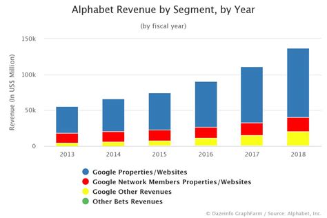 Alphabet Annual Revenue by Segment - Dazeinfo