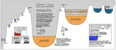 Xkcd Gravity Well Infographic