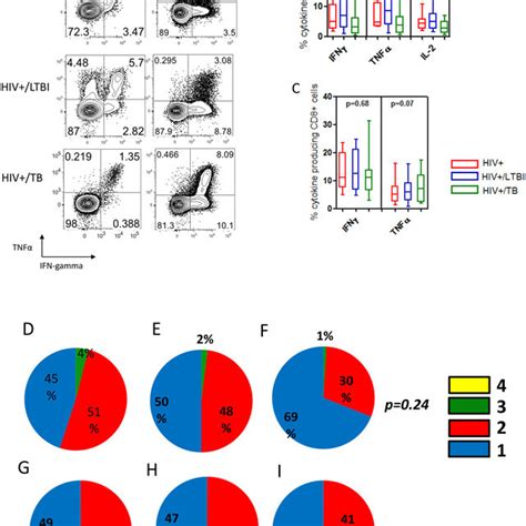 Hiv Specific Cd And Cd T Cell Functionality Is Reduced In Hiv