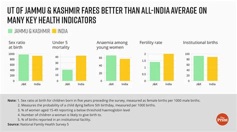 Have Years Of Conflict Left Jandk Behind Rest Of India What Govt Data On Socioeconomic Indicators