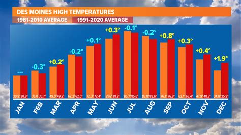 Des Moines is getting warmer and wetter, data shows | weareiowa.com