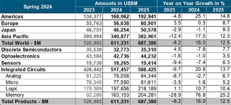 Semiconductor Market To Achieve 16 Growth In 2024 To 611 Bn Wsts