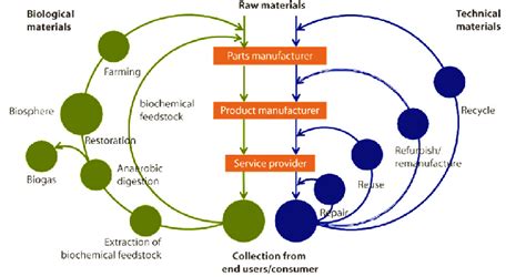 Circular Economy