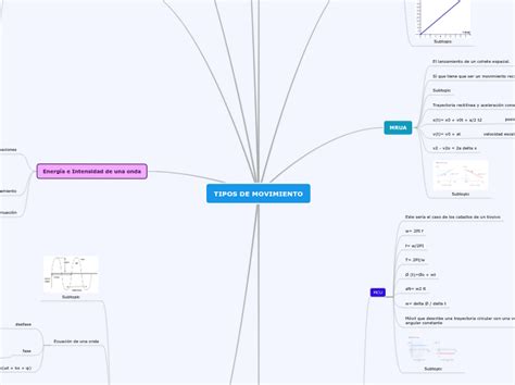 Tipos De Movimientos Mind Map