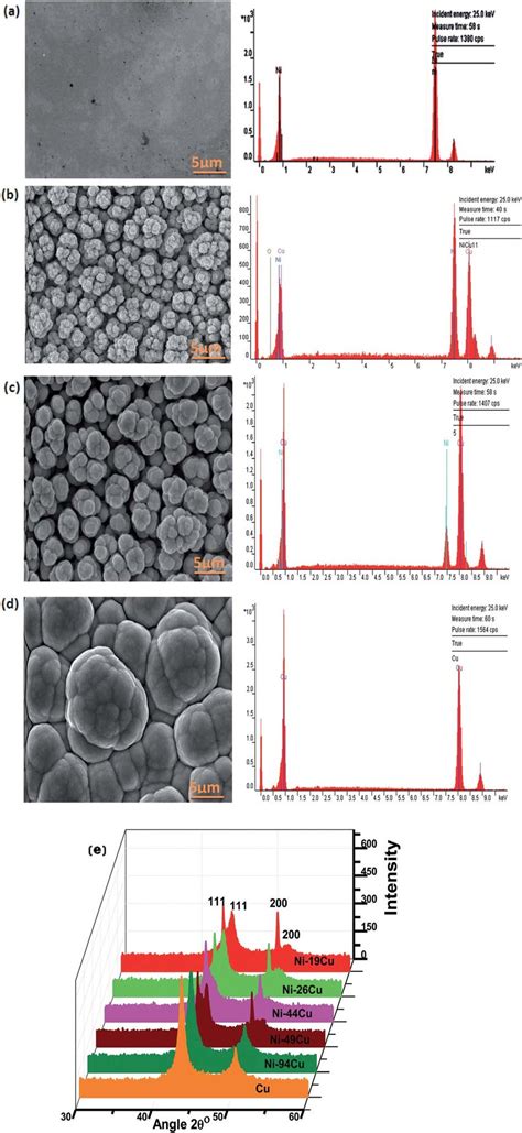 Morphological Structure Sem And Edx Results Of Electrodeposited